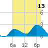 Flamingo tide chart for Tuesday, July 13, 2021