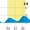 Flamingo tide chart for Wednesday, July 14, 2021