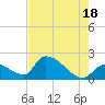 Flamingo tide chart for Sunday, July 18, 2021