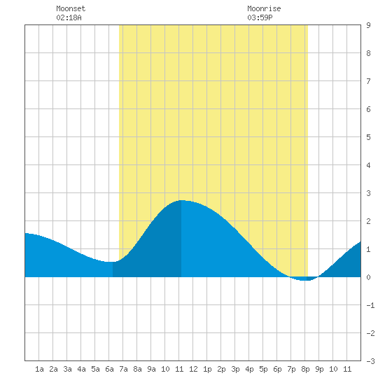 Flamingo tide chart for Monday, July 19, 2021