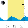 Flamingo tide chart for Thursday, July 1, 2021