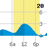 Flamingo tide chart for Tuesday, July 20, 2021