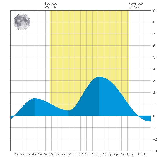 Flamingo tide chart for Friday, July 23, 2021