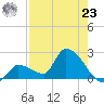 Flamingo tide chart for Friday, July 23, 2021