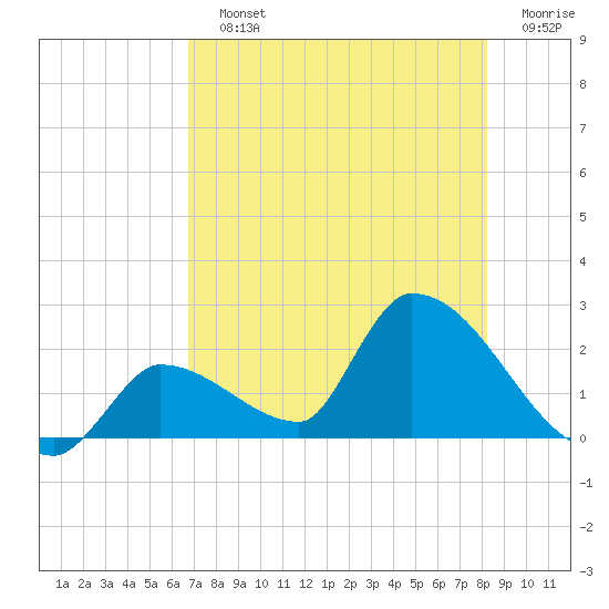 Flamingo tide chart for Sunday, July 25, 2021