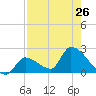 Flamingo tide chart for Monday, July 26, 2021