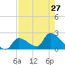 Flamingo tide chart for Tuesday, July 27, 2021
