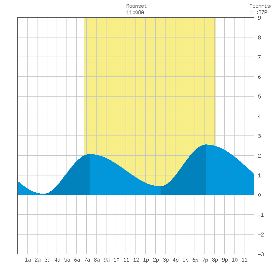 Flamingo tide chart for Wednesday, July 28, 2021