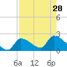 Flamingo tide chart for Wednesday, July 28, 2021