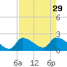 Flamingo tide chart for Thursday, July 29, 2021