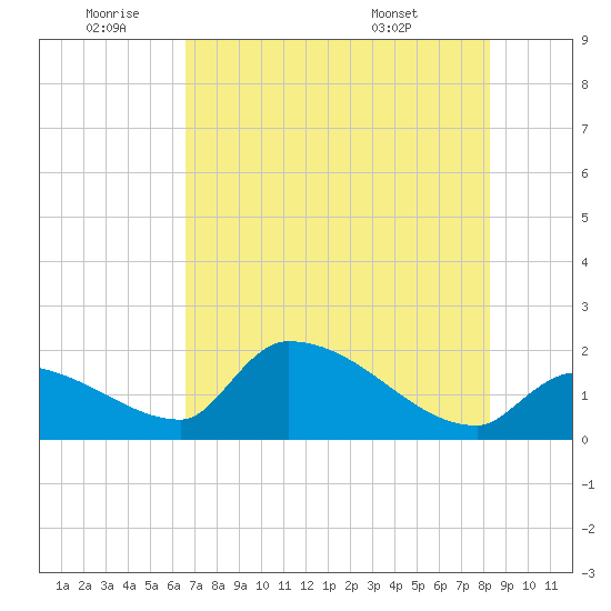 Flamingo tide chart for Saturday, July 3, 2021