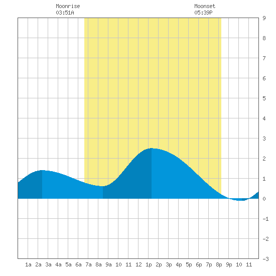 Flamingo tide chart for Tuesday, July 6, 2021