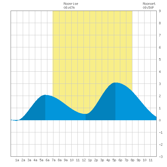 Flamingo tide chart for Tuesday, August 10, 2021