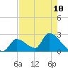 Flamingo tide chart for Tuesday, August 10, 2021
