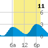Flamingo tide chart for Wednesday, August 11, 2021