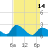 Flamingo tide chart for Saturday, August 14, 2021
