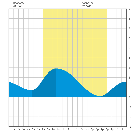 Flamingo tide chart for Monday, August 16, 2021