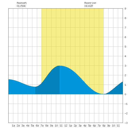 Flamingo tide chart for Tuesday, August 17, 2021