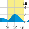 Flamingo tide chart for Wednesday, August 18, 2021