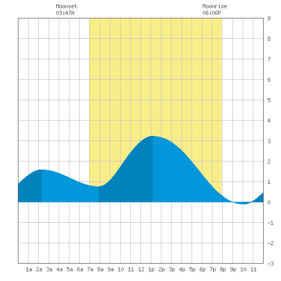 Flamingo tide chart for Thursday, August 19, 2021