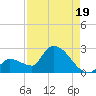 Flamingo tide chart for Thursday, August 19, 2021