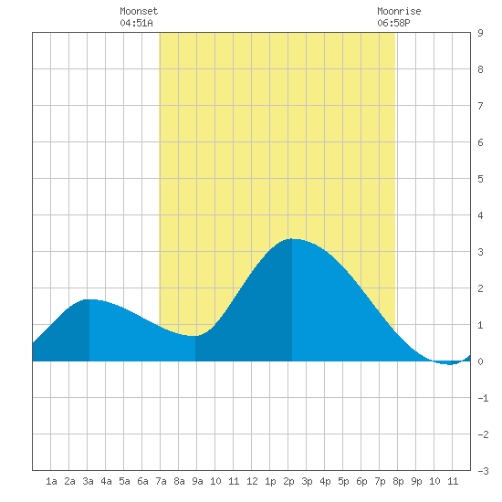 Flamingo tide chart for Friday, August 20, 2021