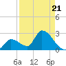 Flamingo tide chart for Saturday, August 21, 2021