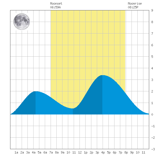 Flamingo tide chart for Sunday, August 22, 2021