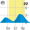 Flamingo tide chart for Sunday, August 22, 2021