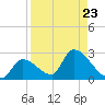 Flamingo tide chart for Monday, August 23, 2021