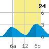 Flamingo tide chart for Tuesday, August 24, 2021
