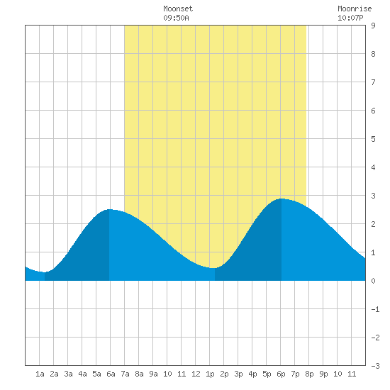 Flamingo tide chart for Wednesday, August 25, 2021