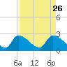 Flamingo tide chart for Thursday, August 26, 2021