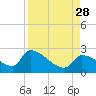 Flamingo tide chart for Saturday, August 28, 2021