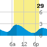 Flamingo tide chart for Sunday, August 29, 2021