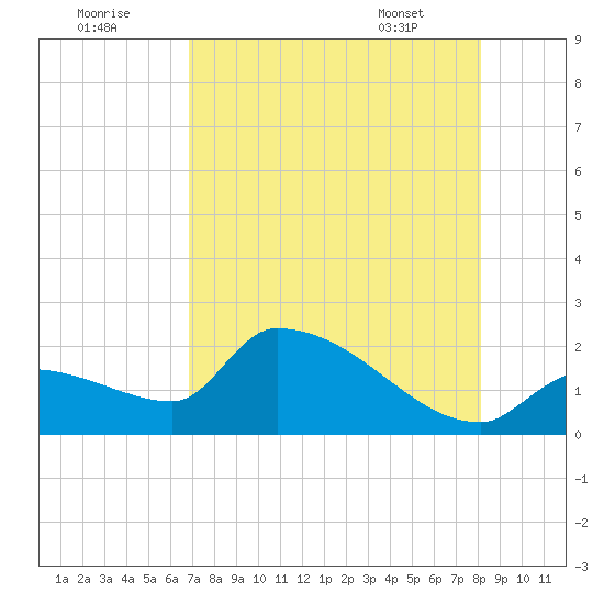 Flamingo tide chart for Monday, August 2, 2021
