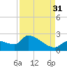 Flamingo tide chart for Tuesday, August 31, 2021
