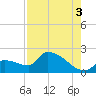 Flamingo tide chart for Tuesday, August 3, 2021