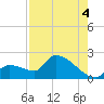 Flamingo tide chart for Wednesday, August 4, 2021