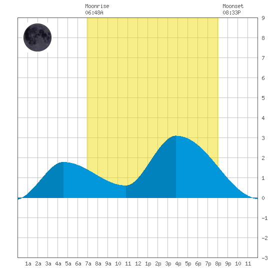 Flamingo tide chart for Sunday, August 8, 2021