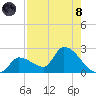 Flamingo tide chart for Sunday, August 8, 2021