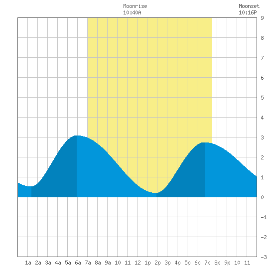 Flamingo tide chart for Friday, September 10, 2021