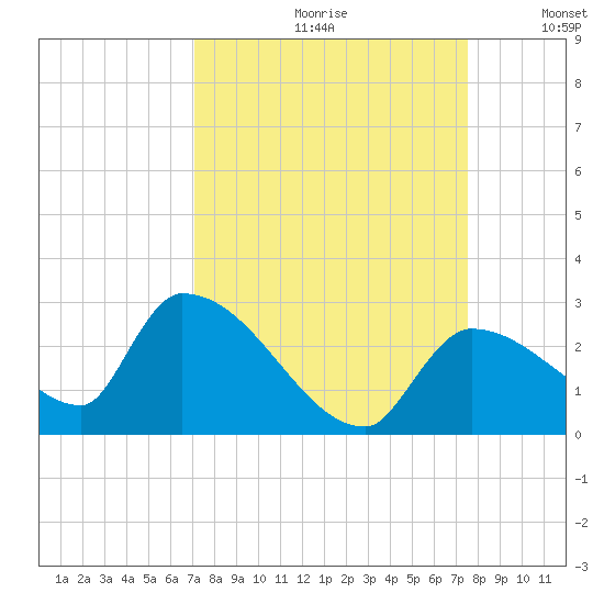 Flamingo tide chart for Saturday, September 11, 2021