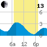 Flamingo tide chart for Monday, September 13, 2021