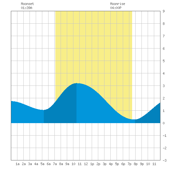 Flamingo tide chart for Wednesday, September 15, 2021