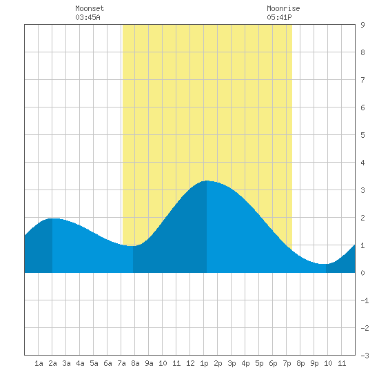 Flamingo tide chart for Friday, September 17, 2021