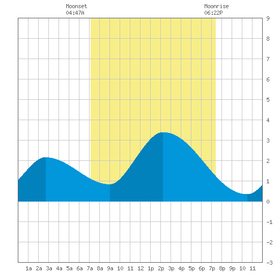 Flamingo tide chart for Saturday, September 18, 2021