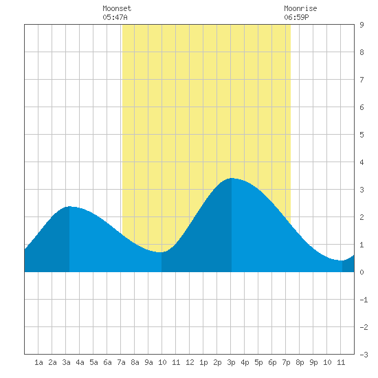 Flamingo tide chart for Sunday, September 19, 2021