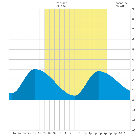 Flamingo tide chart for Thursday, September 23, 2021