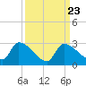 Flamingo tide chart for Thursday, September 23, 2021